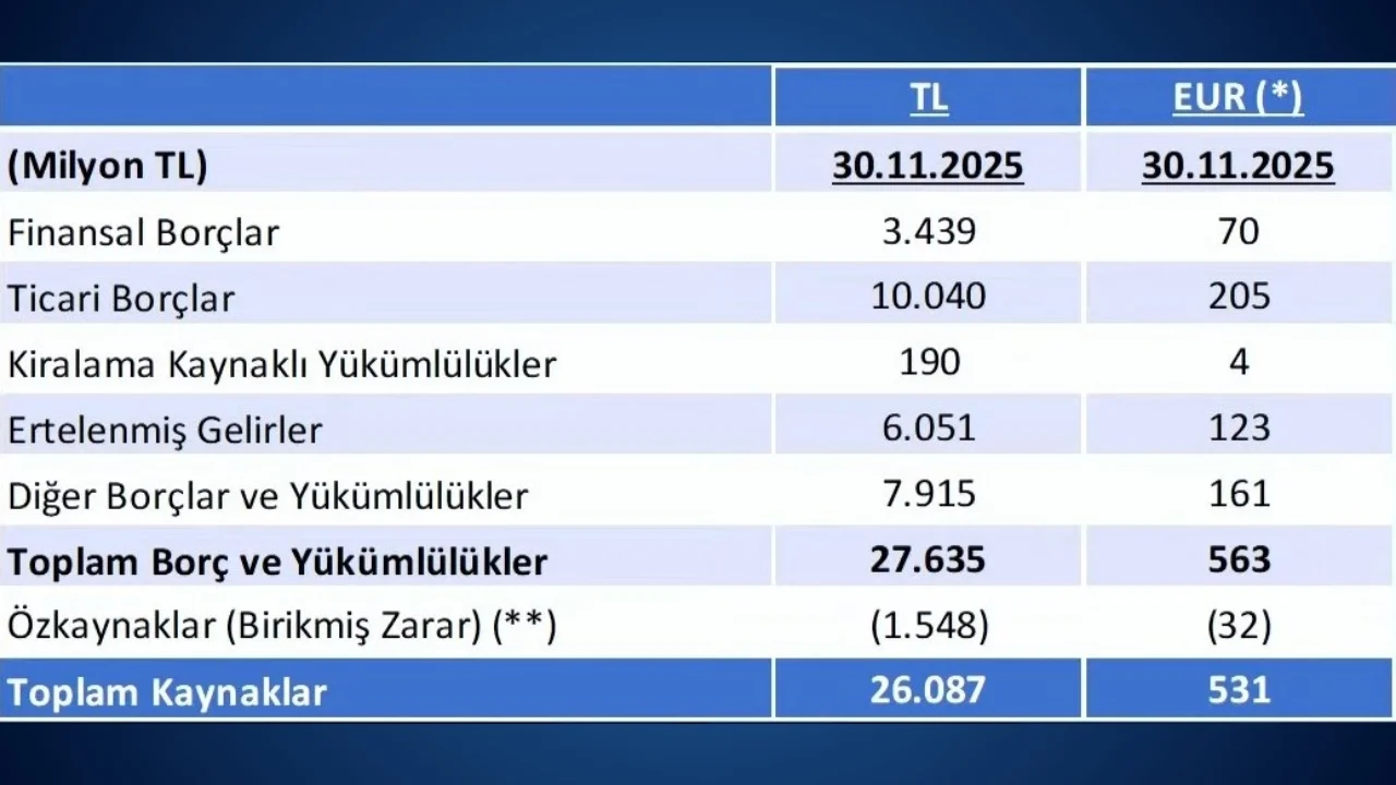 Fenerbahçe’de toplam borç 27 milyarı geçti