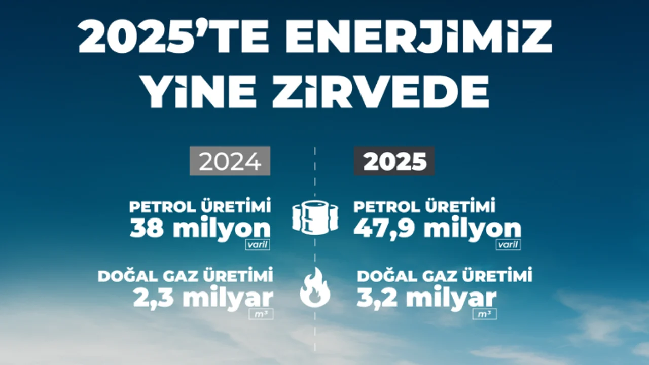 Petrol ve Doğalgaz Üretiminde Tarihi Rekor Seviyeye Ulaşıldı