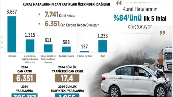2024'te trafik kazalarında 6 bin 351 can kaybı yaşandı